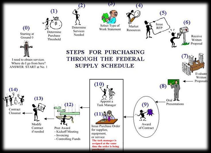 Supply Schedule: Similar to demand schedule a supply schedule shows the relationship between price