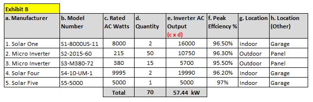 FY2017 SREC Registration Program (SRP) Page 3 c. d. e. f. g. Rated AC Watts: Also called Nominal Output Power in some manufacturer specifications.