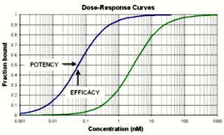 Pharmacodynamics Dose-response curves Increased [drug] increased effect EC 50 (effective dose