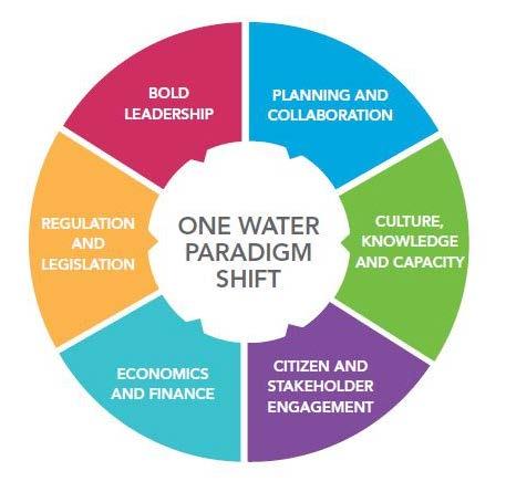 TRANSITIONING TO A ONE WATER APPROACH: Six Key Elements: Strong leadership and vision from senior positions at both political and executive levels; Partnerships between departments and collaborating