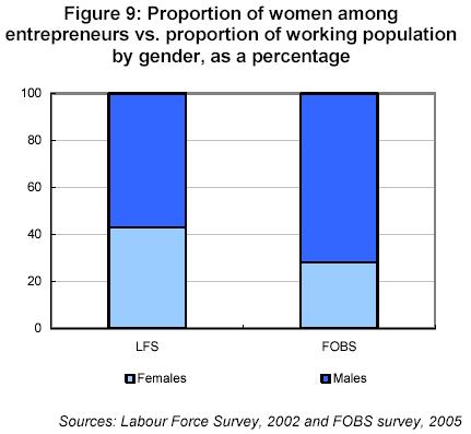 means the technical aspect of innovation. Among the difficulties encountered by entrepreneurs starting up, do men and women cite one or the other more often?