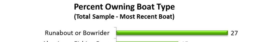 BOAT OWNER BRAND LOYALTY STUDY Summary of Key Findings October 6,