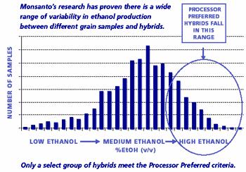 Identifying of Hybrids with High Fermentability Source: http://www.monsanto.