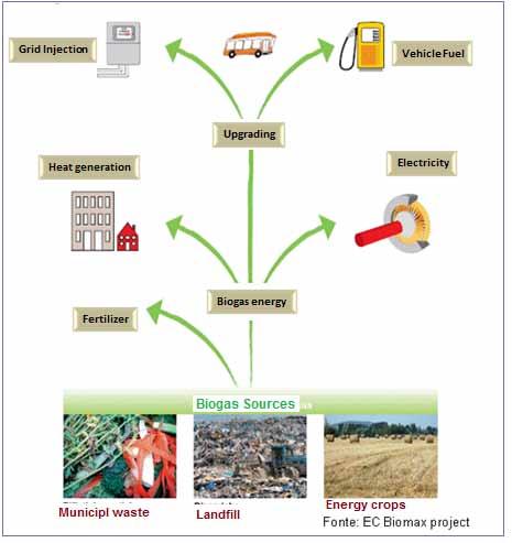 BIOGAS AND BIOMETHANE (ANAEROBIC DIGESTION and UPGRADING) Direct environmental benefits: The progressive use of biomethane will provide an additional reduction in CO 2 equivalent emissions thanks to
