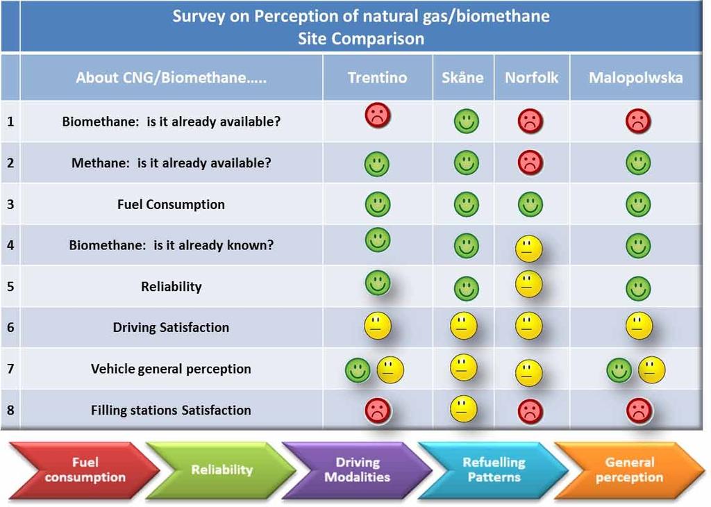 The Biomaster Project Survey of current CNG Users The perception of NGV s is generally good and users are satisfied The main reason for purchasing a NG/Biomethane vehicles is fuel saving The