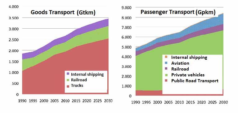 TRANSPORT SECTOR In the EU-27 demand for both passenger and goods will increase significantly: approx.