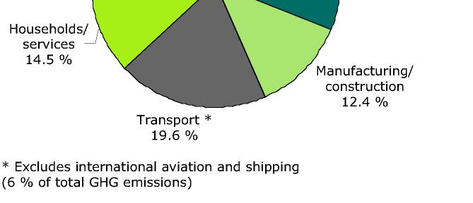In 2008, the transport sector produced about 20% of all the CO2 produced by man Source: European Environment Agency