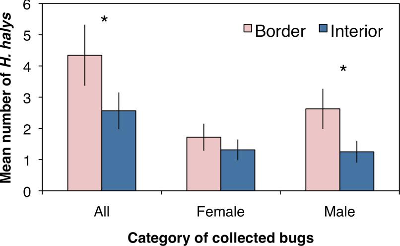 3c. Spatially-focused management or habitat manipulation Impact of behaviorally-based management on BMSB and natural enemies Reduce insecticide inputs as much as 75% 1.