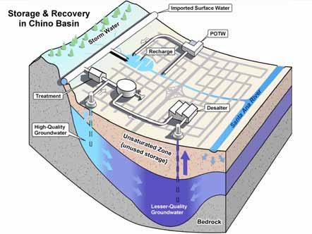 IEUA s Water Challenges Chino Groundwater Basin is one of the largest sources of groundwater in Southern California Water from the Chino Basin supports 1 million people every day The Chino Basin can
