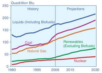 Energy Capacity Projections to