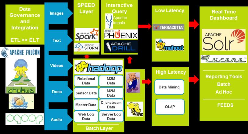 Multimedia Mobile Data Log Data IoT integration Mobile integration Integration services API gateway