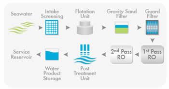 Desalination Processes In-take Screening Dissolved Air Flotation & Gravity Sand Filtration Cartridge Guard Filter 1