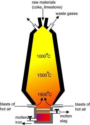Iron the blast furnace raw materials (Haematite,