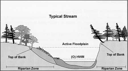 Figure G-1 provides a diagram depicting a typical stream showing the active floodplain, the ordinary high water mark (OHWM), the riparian zone, and the top of the bank.