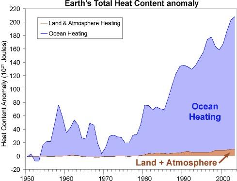 The Earth s climate is out of equilibrium - heat is