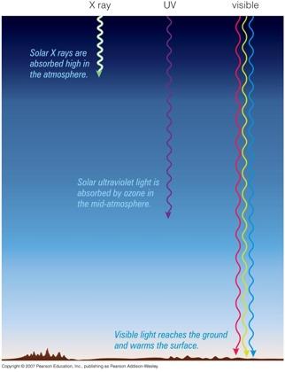 Radiation Protection All X-ray light is absorbed very high in the atmosphere.