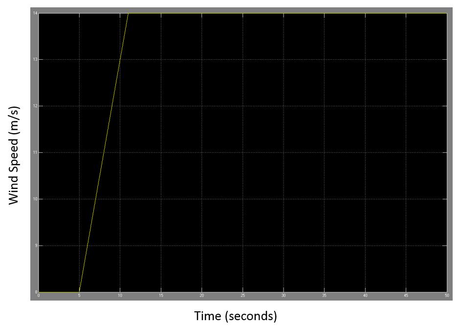 Figure 5: Simulation Time vs High Wind Speed