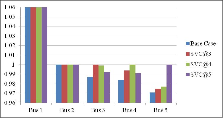 0.4% espectively. This shows the capability of to impove the voltage pofile of the neaby buses also. Table.