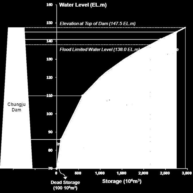The future water demand is assumed as same with the baseline period.