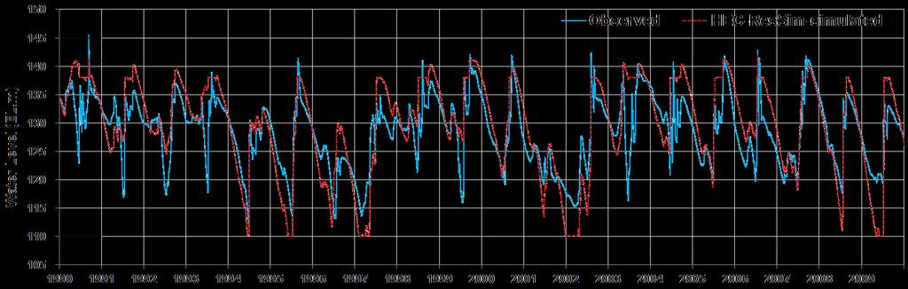 Model calibration (HEC-ResSim) HEC-ResSim water level Calibration period : 1990-2009 The daily inflow data