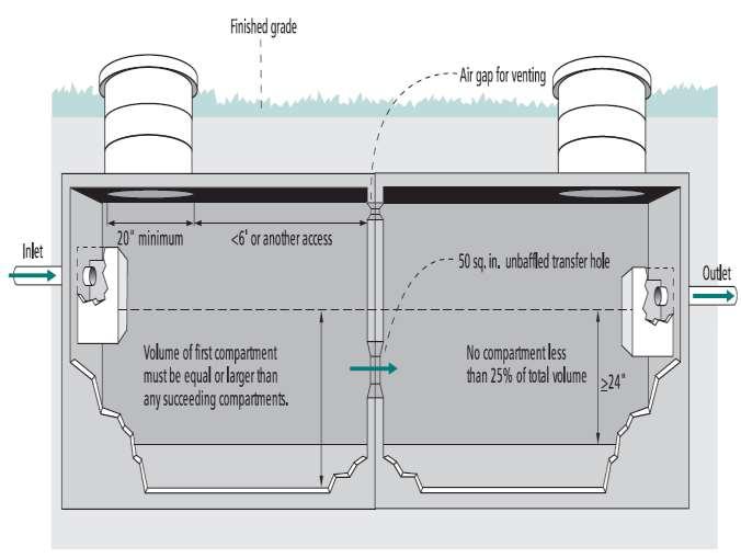 Types of systems Most systems consist of 1,000-gallon first compartment followed by 500-gallon second compartment Types of septic