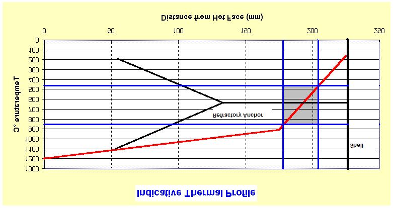 HOW IS IT RELEVANT TO REFRACTORIES In a typical refractory lining, there is always a thermal profile between the hot and cold faces.