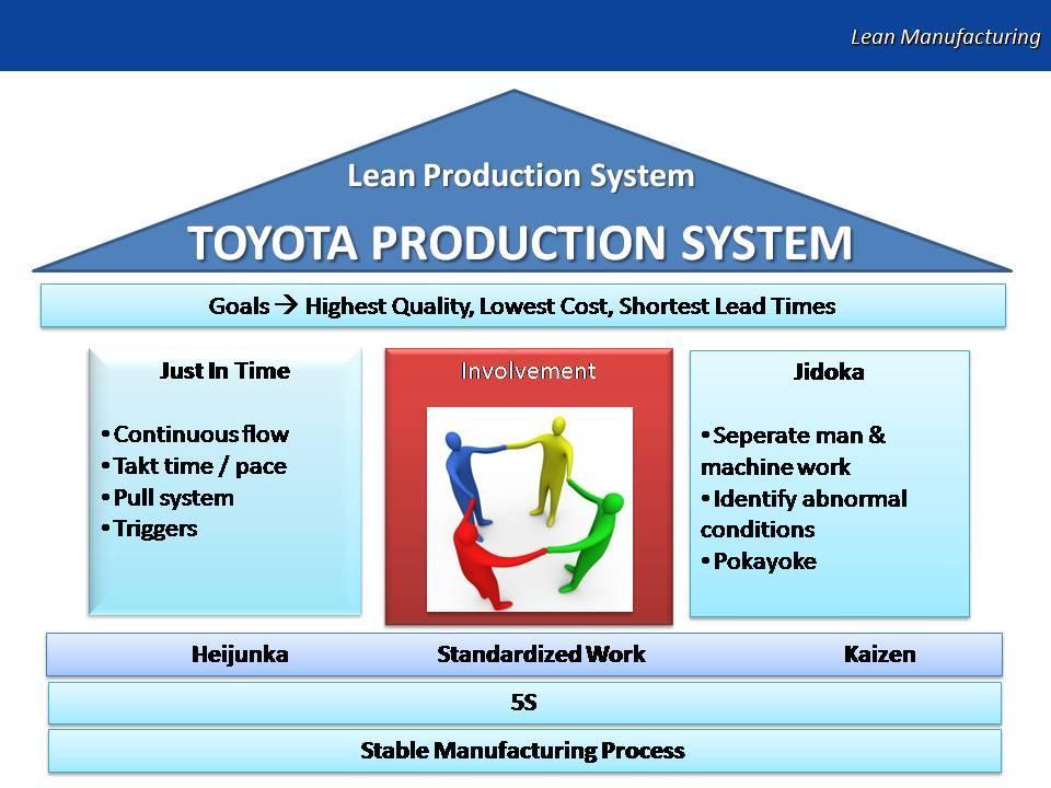 Toyota Production System TPS has three desired outcomes: To provide the customer with the highest quality vehicles, at lowest possible cost, in a timely manner with the shortest possible lead times.