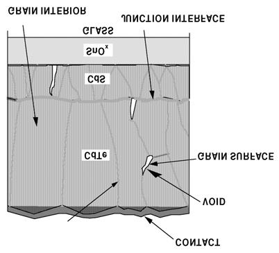 Thin-Film Cadmium Telluride PV Research Issues and Directions GRAIN BOUNDARY SIMS Profile of Cu Diffusion Thin ZnTe:Cu Thick ZnTe:Cu Film deposition development Nucleation and growth