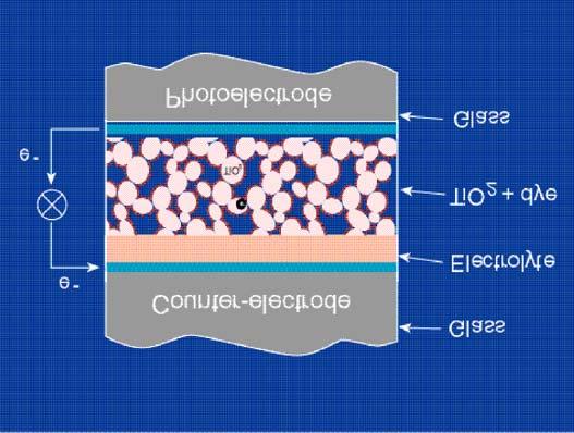 monolayer dye sensitizer, in liquid electrolyte 11%-efficient cell; scale-up for
