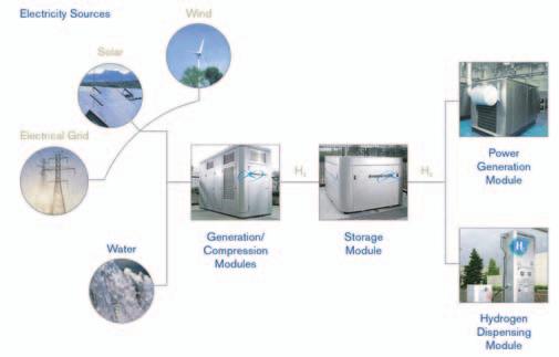 welcome to the evolution of energy A Multi Purpose Hydrogen Infrastructure Solution Hydrogenics proprietary IMET electrolysis based energy station, HySTAT -A is the world s first multipurpose