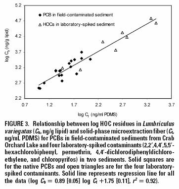 Applications to Predict Bioaccumulation SPME concentrations were predictive of tissue concentrations of PCBs in field-contaminated sediments and laboratory-spiked sediments You et al.