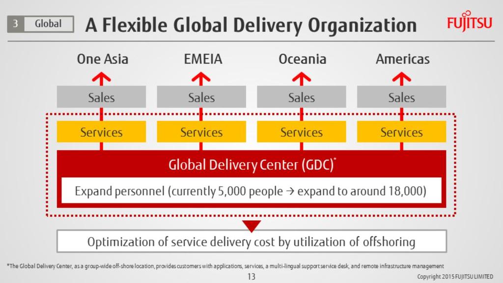 One of the key objectives for our Global Matrix Organization that we started last year is the enhancement of Global Delivery.