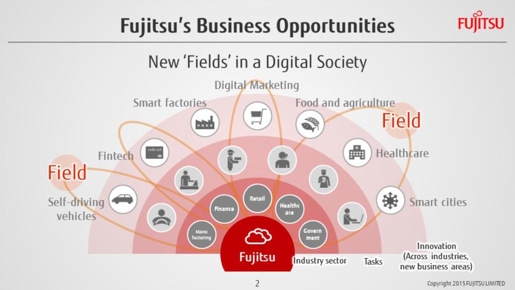 These changes and the needs of the market present Fujitsu with important business opportunities.
