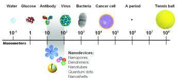 Nanoparticles: The Properties