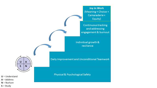 Joy in Work Hierarchy Sustaining and Growing Joy in Work Maintaining Resilience Creating an Engaged