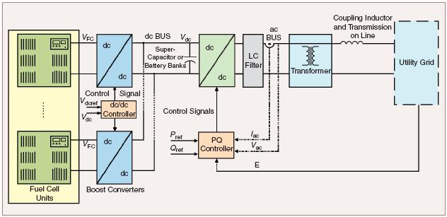 3) Fuel Cell System Applications in Distributed Generation Stationary Power In many respects, stationary power applications are even more favorable for fuel cell systems than transportation