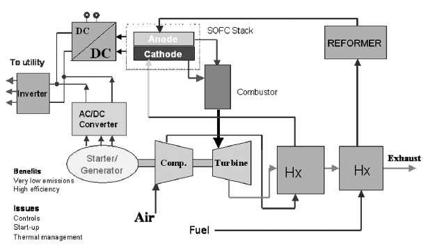 High-Temperature SOFC-Turbine Systems Successful development and commercialization of fuel cell/turbine hybrid power generation will allow the following: Extremely high efficiency compared to other