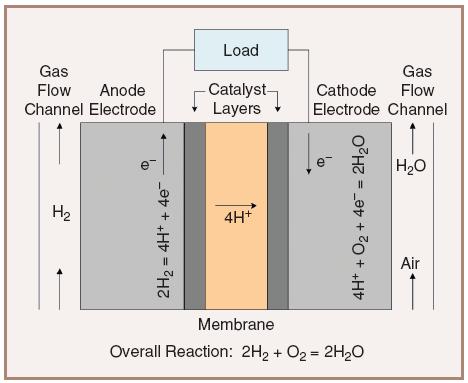 This power is produced while the cell operates at a relatively low temperature of 60 C 80 C (140 F 180 F). This low operating temperature permits the fuel cell to reach operating temperature quickly.