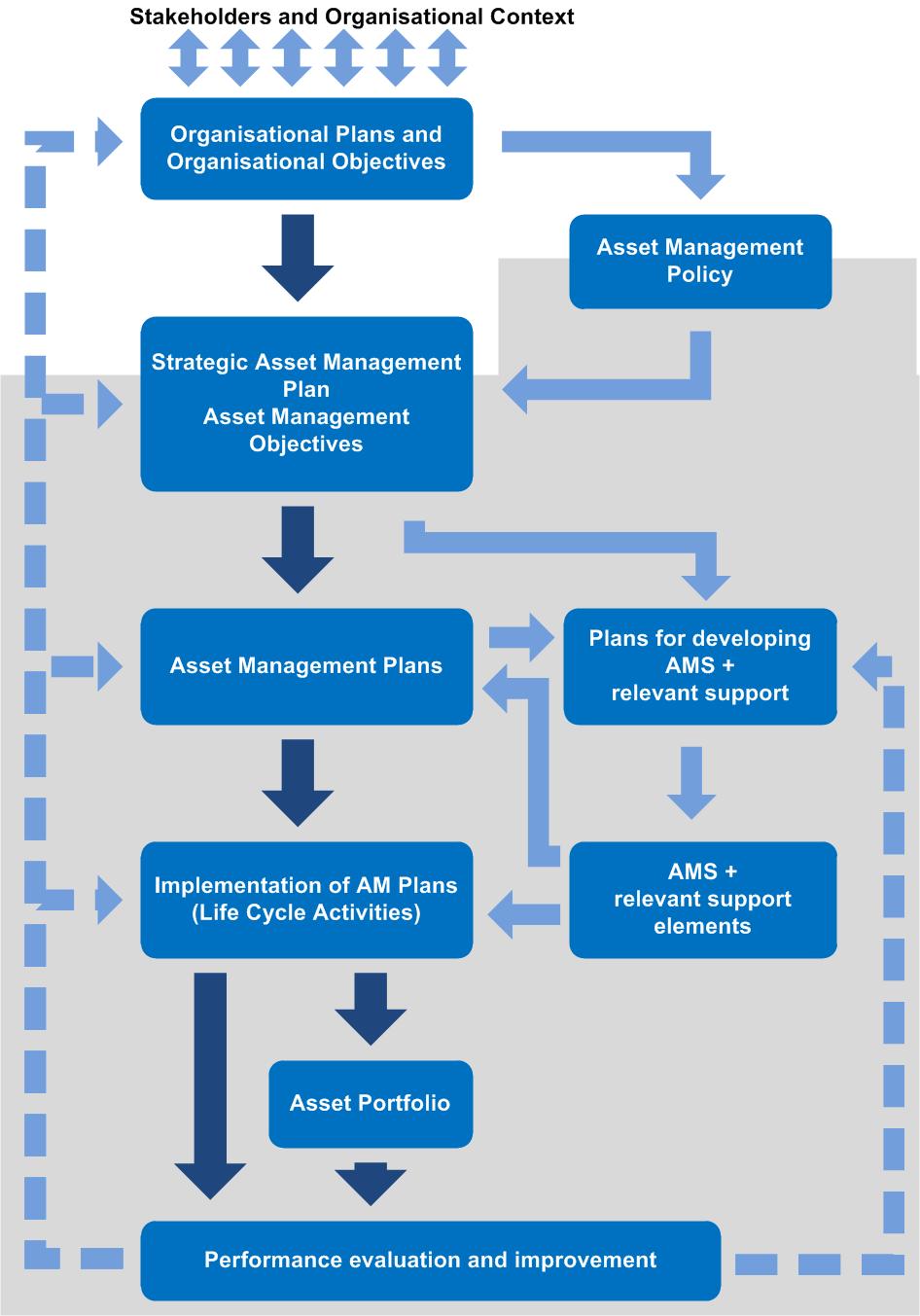 Asset Management System Context of the organisation Leadership
