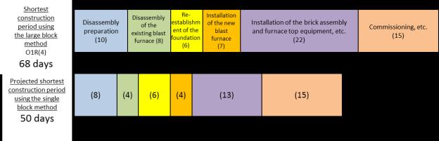 Transition of blast furnace revamping technology, and challenge to a super-short term revamping technology consists of a horizontal one using a CHJ from the top of the dolly to the top of the base