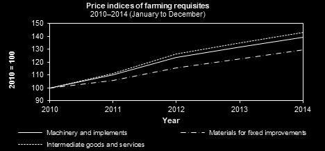 Prices of farming requisites Prices of farming requisites, including machinery and implements, material for fixed improvements and intermediate goods and services, rose by 6,2% in 2014, compared to