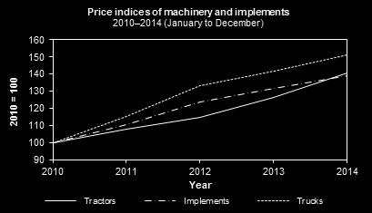 The price index of materials for fixed improvements increased by 5,7% and the combined index of prices of intermediate production inputs and services increased by 6,0%.