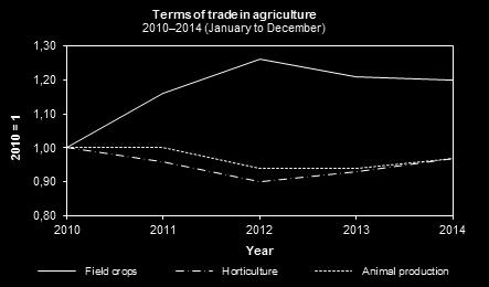 Domestic terms of trade in agriculture (2010 = 1) The terms of trade indicate the extent to which producer prices received by farmers kept pace with the prices paid for farming requisites.