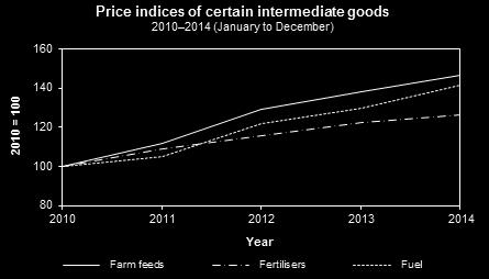 The terms of trade for the horticultural industry improved by 3,3%, from 9,2 in 2013 to 9,5 in 2014 and for the animal industry by 2,2%, from 0,93 in 2013 to 0,95 in 2014.
