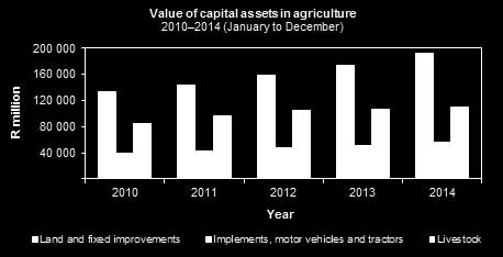 Year Total value added R million Contribution of agriculture to value added R million Contribution of agriculture as % of total value added % 2005 2006 2007 2008 2009 2010 2011 2012 2013 2014* 1 469