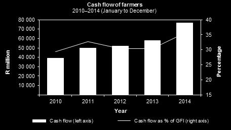 Cash flow of farmers The cash flow of farmers amounted to R76 571 million for the year ended 31 December 2014, compared to the previous R57 554 million an increase of 33,0%.