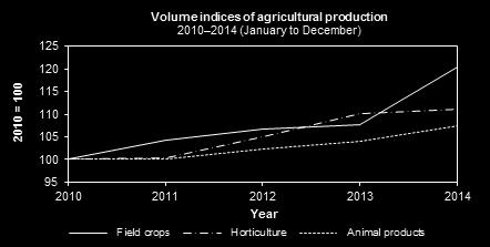 ECONOMIC REVIEW OF SOUTH AFRICAN AGRICULTURE FOR THE YEAR ENDED 31 DECEMBER 2014 Summary Gross farming income from all agricultural products for the year ended 31 December 2014 is estimated at R215