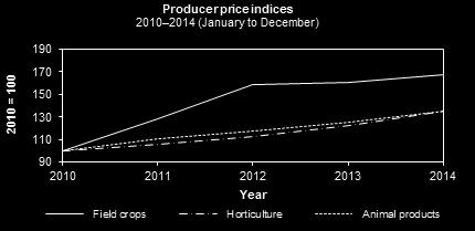 Producer prices of agricultural products Producer prices of agricultural products increased on average by 7,7% from 2013 to 2014.