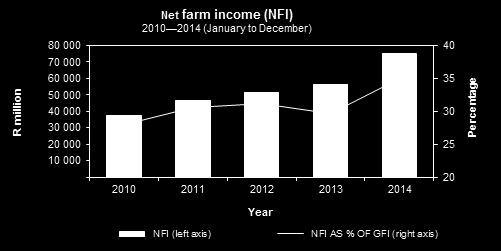 The net farm income (after the deduction of all production expenditure, excluding expenditure on fixed assets and capital goods) amounted to R75 188 million for the 12 months that ended on 31