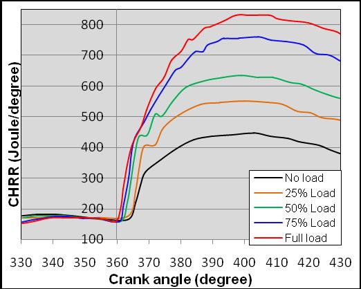 Fig.3. Net heat releae rate at different load in limited range of 30 0 to 10 0 crank angle with 90% BD(COME) + 10% riacetin blend fuel Fig.3.3 Cumulative heat releae rate at different load in limited range from 330 0 to 30 0 crank angle with 90% BD(COME) + 10% riacetin blend fuel 3.
